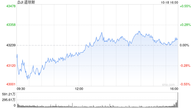 尾盘：美股尾盘走高 道指刷新盘中历史最高纪录