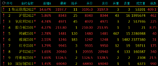 收评：沪银涨近6% 菜粕跌超4%