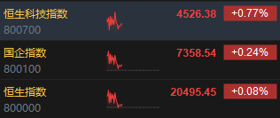 快讯：港股三大指数集体上涨 汽车股、军工股家电股涨势活跃