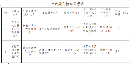 新疆闰物支付服务有限公司被罚23万元：违反支付结算业务管理规定