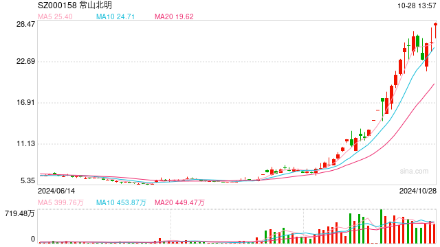 剥离纺织业务置入新能源及智慧城市资产，常山北明一个半月涨超260%，谁在爆炒？